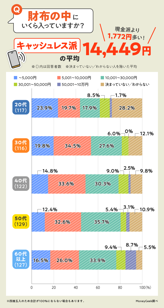 キャッシュレス派が財布に入れている金額（提供：MoneyGeek）