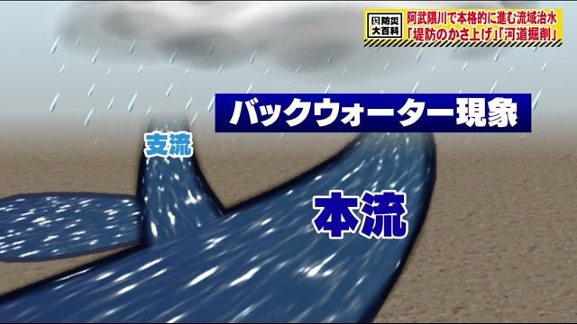 水が堤防から溢れるのを防ぐためにも有効