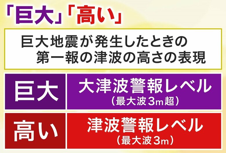 巨大と表現される津波は東日本大震災クラスと考えられる