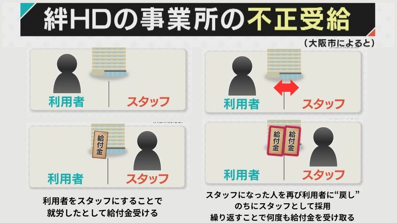 不正受給の構図