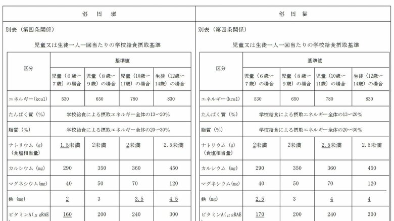 学校給食摂取基準の2021年の改正（出典：文部科学省）