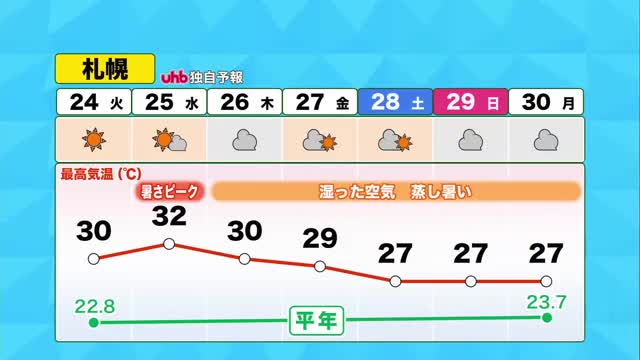 【35℃以上 猛暑日予想も】今週は季節外れの暑さ続く！熱中症対策は万全に【北海道の天気 23日(月)】