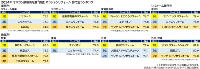 『マンションリフォーム』部門別ランキング（オリコン顧客満足度）