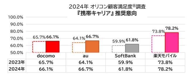 推奨意向 携帯キャリア（2024年 オリコン顧客満足度(R)調査）