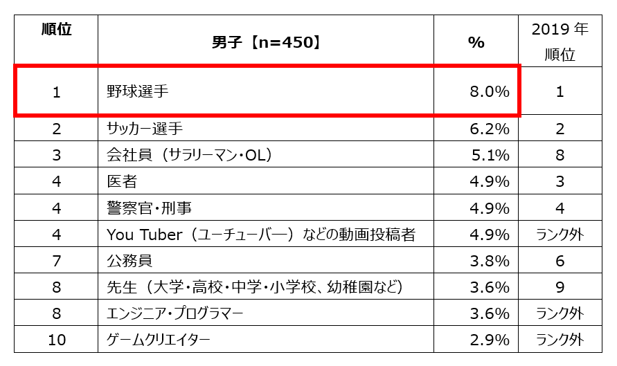 全国の小中学生900人を対象にした 将来就きたい仕事 に関する調査 男子の1位は 野球選手 女子の1位は パティシエ