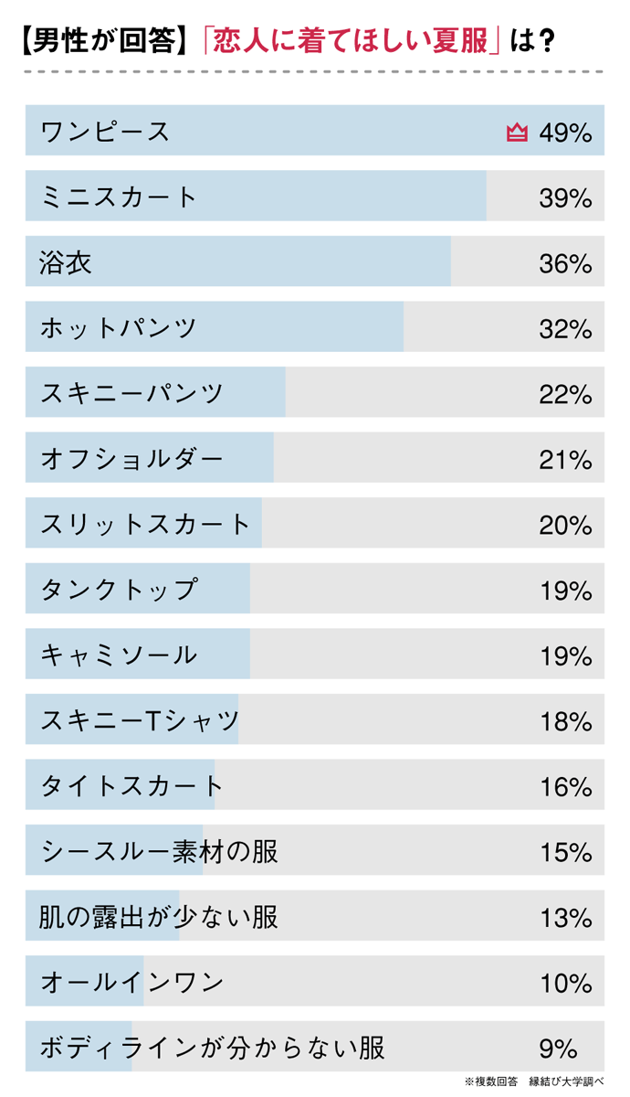 年 女性が着たい夏ファッション を男性100人が評価 彼女に着て欲しい服1位はコレ