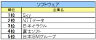 【27卒IT業界ジャンル別人気】ソフトウェアはＳｋｙ、通信系はJCOM、WEBサービスは楽天グループ。他、ユーザー系など8区分発表。