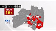 16日は16人新規感染《福島県・新型コロナ》県独自の集中対策は9月20日で解除へ