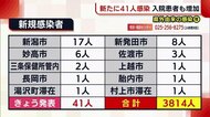 〈新型コロナ〉新潟県 “県外由来”の感染増える 41人感染確認 40人超は5月15日以来