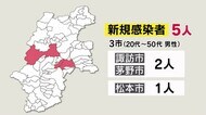 【新型コロナ】長野県の新規感染者5人 諏訪市・茅野市各2人 松本市1人 このうち経路不明4人