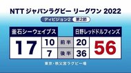 釜石シーウェイブス 初勝利ならず ラグビー「リーグワン」2部<岩手県>