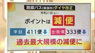 〈知っとく!?〉新潟市“バス交通”のこれからは? 過去最大規模の減便に不安の声も