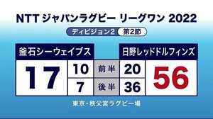 釜石シーウェイブス 初勝利ならず ラグビー「リーグワン」2部<岩手県>