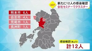 熊本県 新型コロナ12人の感染確認 変異株疑いクラスターも