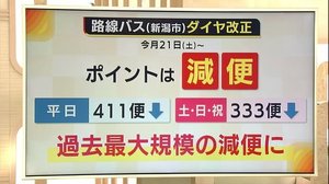 〈知っとく!?〉新潟市“バス交通”のこれからは? 過去最大規模の減便に不安の声も