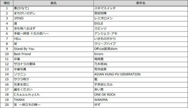 旅立ちの季節到来 「卒業」ソング DAMカラオケランキング TOP20