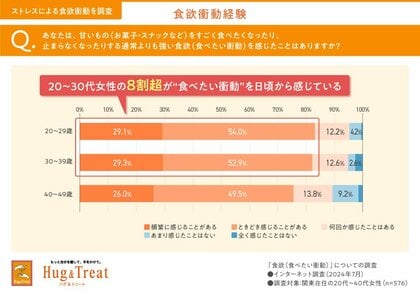 【食欲調査レポ】問題は体重ではなく“ストレス食欲”!? 8割超の女性が強い「食べたい衝動」を日頃から体感。その要因は“ストレスと疲労”(食欲に関するインターネット調査(前編))