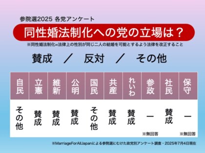参院選に向け、公開質問状で調査を実施。同性婚に関する各党の政策を公表「参院選2025 各党アンケート」報告レポート