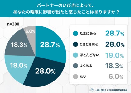 パートナーのいびきで “睡眠に影響が出た人は94%”｜夫婦の睡眠ストレスと健康リスクの実態調査