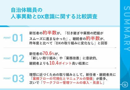 【自治体職員の人事異動とDXに関する比較調査】新年度に部署異動した自治体職員の約半数が「引き継ぎや業務の把握がスムーズに進まなかった」と回答