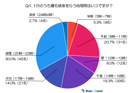 【2025年最新調査】60代の検索行動と情報収集のリアルとは?~60代が狙う検索タイミングとテーマの全貌~