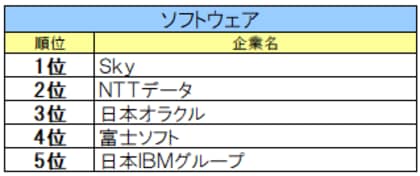 【27卒IT業界ジャンル別人気】ソフトウェアはＳｋｙ、通信系はJCOM、WEBサービスは楽天グループ。他、ユーザー系など8区分発表。