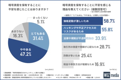 【暗号資産】約3割が被害経験あり!セキュリティ対策、あなたはできていますか?