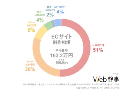 【Web幹事】ECサイト制作の平均費用相場を大調査!みんないくらでネットショップを作ってる?