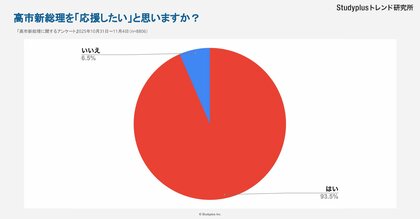 【高市新総理に関する調査　高校生・大学生8,806人】気になる政策課題「国際関係・安全保障」が25.2%で最多、「サナ活」知名度は39.0%