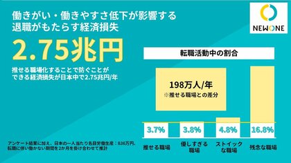 働きがい・働きやすさ低下が影響する退職増加による経済損失が年間2.75兆円