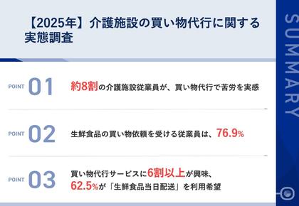 介護施設の買い物代行、約8割が苦労を経験 69.2%が「効率化で介護の質向上可能」と回答!