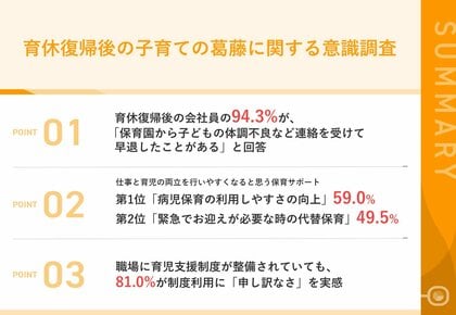 子どもの急な体調不良による「早退」経験者は9割以上!育休復帰後の会社員ママが望む、保育サポート/サービスが明らかに