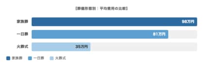 喪主の5人に1人が「55～59歳」--葬儀費用の平均と喪主年齢の実態データ。