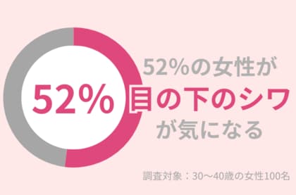 30代女性の52%が「目の下のシワ」が気になる。原因とおすすめ対策グッズを紹介!
