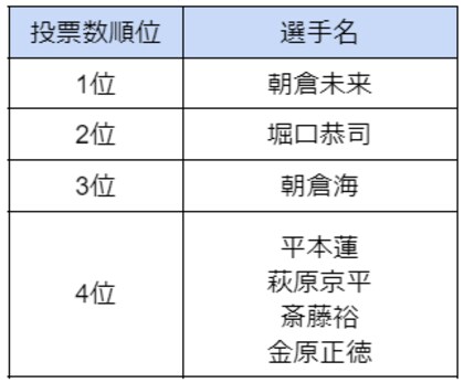 「RIZINで好きな選手・応援している選手」のアンケート調査を実施~好きなファイター1位は朝倉未来選手~