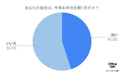 【300名に調査】今年お中元を贈らない企業の割合は?虚礼廃止の考え方や、お中元を贈るメリット・デメリット、贈らなきゃよかった・困ったエピソード等を紹介します。