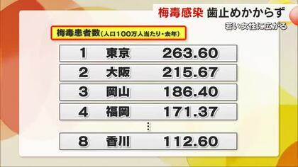 ”不特定多数の人との性行為はリスク高い”　どんどん若い層に…梅毒感染者数が３年連続過去最多【岡山】