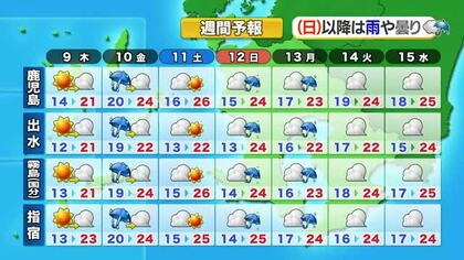 かごしま天気速報（4/8）9日の昼間は概ね晴れ・夜は一部で雨の可能性