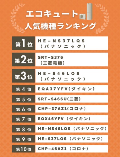 1,000名に調査!エコキュートの人気機種に関するアンケート結果を発表