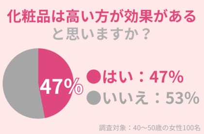 47%の40代女性が「化粧品は高い方が効果がある」と思う:価格と効果の関係とは?