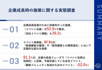 【企業成長の転換点】「イベント開催」が企業成長促進のきっかけに　91.1%が、企業の成長フェーズにおいて「イベント活用は効果的」と実感