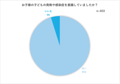 お子様の発熱・感染症について意識調査を実施　免疫に対しての意識の高まりから、オステオポンチンの認知度が約半数に