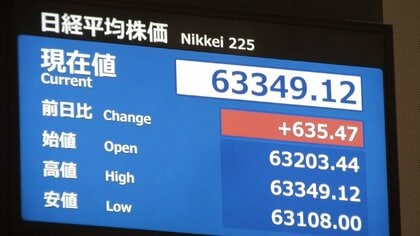 【速報】日経平均株価が取引時間中の最高値更新　600円以上値を上げ6万3300円台に