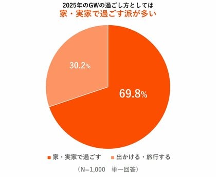 Amazon Fire TV、「ゴールデンウィークの過ごし方に関する実態調査」を実施 今年はお家時間を楽しむ傾向に、屋内時間の使い方はコンテンツ視聴が人気 旅行先や外出先でも約6割はコンテンツ視聴意向