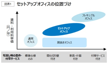 【オフィスユーザーレポート】移転コストの上昇で注目が高まるセットアップオフィスの特徴