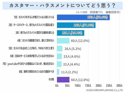 カスハラってどう思う?問題認識が高まった理由は?【アンケート結果を発表!】
