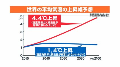 各地で気温40℃超…最大瞬間風速90ｍのモンスター級台風も　国連の温暖化最新報告から読み解く“人類の危機”