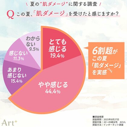 <夏の肌ダメージに関する調査> 20~40代女性の6割超が「夏の肌ダメージ」を実感! 日焼けのほか、毛穴・肌荒れなどの“肌不調”も 夏→秋のスキンケアは約4割が見直し、UV・美白・保湿に注目