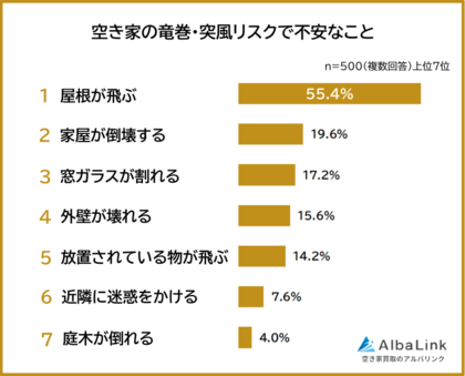 【空き家の竜巻・突風リスクで不安に感じることランキング】500人アンケート調査