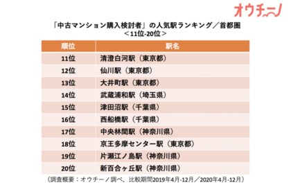 年 オウチーノ 中古マンション購入検討者 の人気駅ランキング調査 郊外のターミナル駅が人気 首都圏の人気トップ3は 北千住 駅 横浜駅 新浦安駅